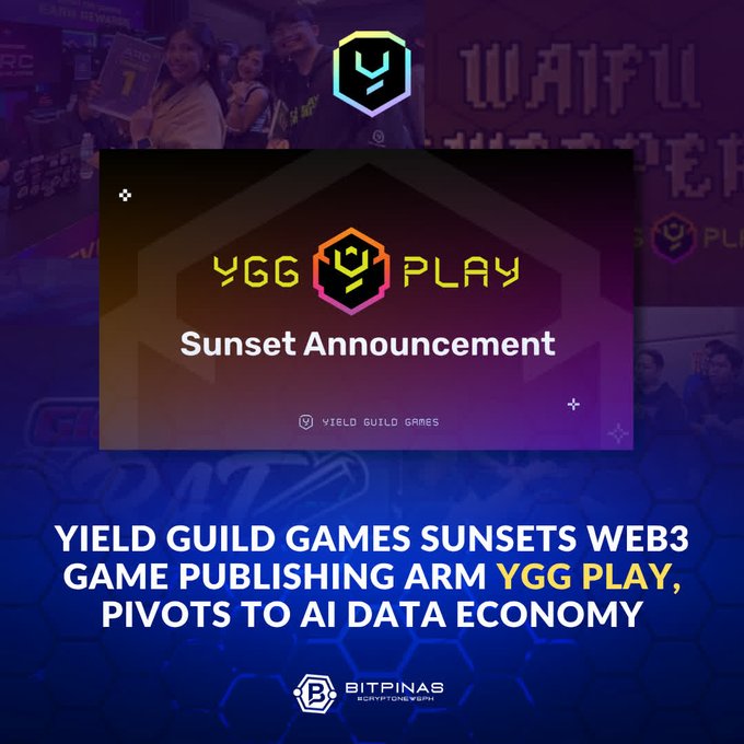 BitPinas news graphic announcing that Yield Guild Games is sunsetting its Web3 game publishing arm YGG Play and pivoting to the AI data economy.