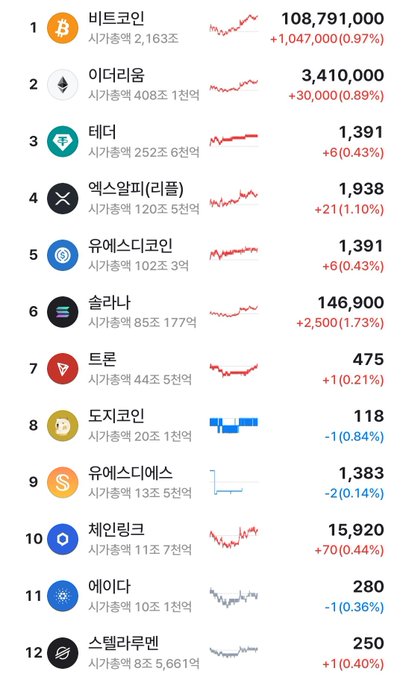 A screenshot showing a cryptocurrency ranking list with Bitcoin (비트코인) at the top with a market cap of 108,791,000 and a +1,047,000 (0.97%) gain.
