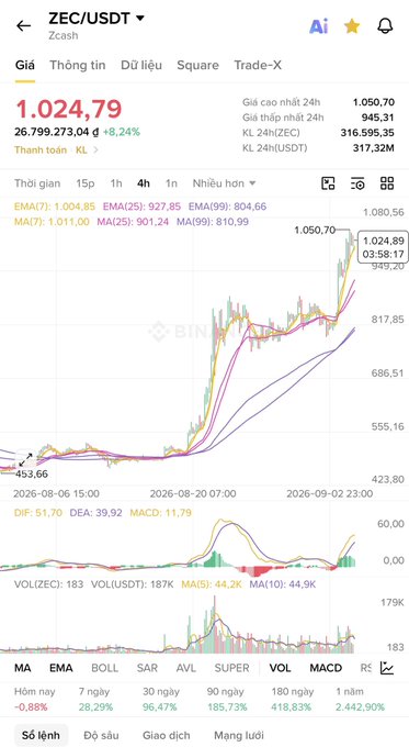 A cryptocurrency trading chart for ZEC/USDT showing a price of 1.024,79 with an +8.24% increase, displaying various moving averages (EMA, MA) and technical indicators.