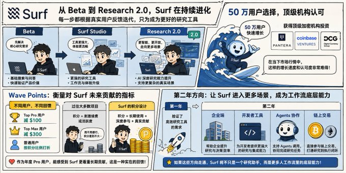 An infographic detailing the evolution of the 'Surf' AI tool from Beta to Research 2.0, featuring cartoon illustrations, user statistics, Wave Points metrics, and logos of investors like Pantera, Coinbase Ventures, and DCG.