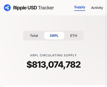 A Ripple USD Tracker interface shows the XRPL circulating supply of RLUSD at $813,074,782, with toggles for Total, XRPL, and ETH views, visually supporting the post's point about RLUSD's growing market presence and its role alongside XRP in cross-border liquidity.