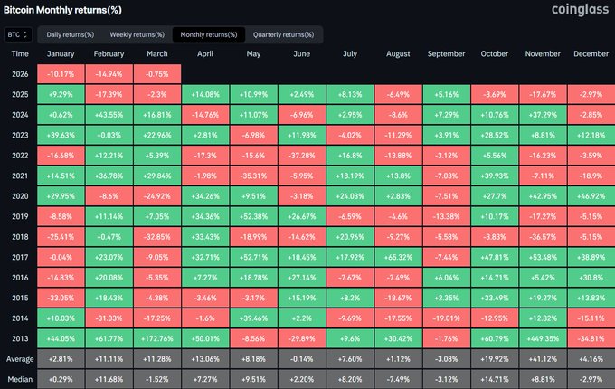 The image displays Bitcoin's historical monthly returns (%) from 2013 to 2026, color-coded with green for gains and red for losses, revealing September's median return of -3.12% alongside notable past crashes like -7.44% (2017), -19.01% (2014), and -7.51% (2020). This data supports the post's caution that September is historically a weak month for Bitcoin, reinforcing the idea that even if July and August perform well, September's bearish track record offers little optimism for crypto holders seeking relief.