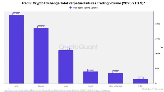 The image shows a bar graph illustrating the trading volumes for Gate and other exchanges throughout a year. It shows that Gate has achieved its highest trading volume of $368 billion, while its counterpart, Ripple, maintains its position with a trading volume of approximately $68 billion. The bar graph is titled "Gate/Ripple Trading Volumes".