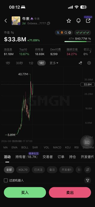 The image shows a cryptocurrency trading chart for the token $NIU LAI ("牛来") with a market cap of $33.8M and a +71.09% gain, displayed alongside the ATH of $40.77M, visually supporting the post's claim of massive returns on an early investment.