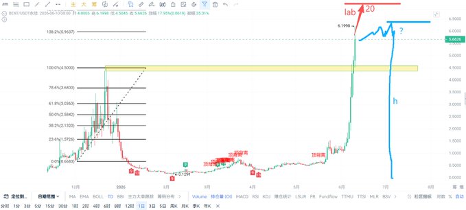"beat' s Two Paths esports4.0 or myx6.0 Key Game Theory Point: In the upcoming unlock on 6.25 for $h, compared to previous unlocks, there are 3 additional allocation methods; early investors like those in the KOL round have their cliffs expiring While beat remains unchanged as".