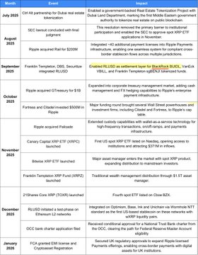 The image is a timeline documenting Ripple/XRP's legal and business milestones from July 2025 to early 2026, including events such as the CMF AI partnership with Dubai, SEC lawsuit termination, Ripple's acquisitions of Railz and Palisade, the launch of an XRPL ETP by Franklin Templeton, and integrations with BlackRock's BUIDL, State Street, and Vanguard—supporting the accompanying claim that the "Big 3" Wall Street firms have documented connections to Ripple/XRP.