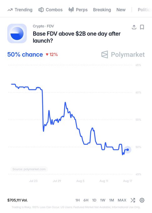 A Polymarket prediction market showing "Base FDV above $2B one day after launch?" with a 50% chance and a 12% decline, alongside a downward-trending chart. The post expresses skepticism about the low 50% odds, arguing that Base should easily surpass $1B FDV given its established status.