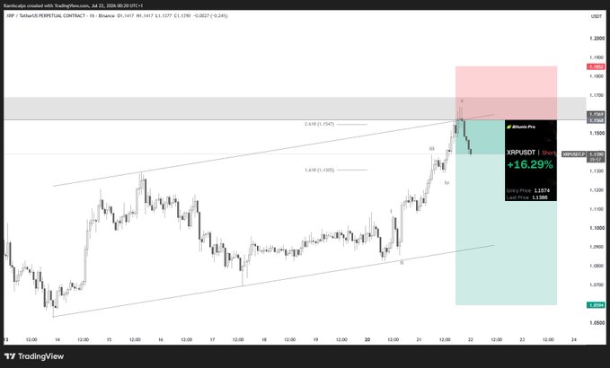 A TradingView chart of XRP/USDT Perpetual Contract (Binance) on the 1h timeframe shows a short position entry at $1.1574 targeting $1.1380, currently up +16.29%, capturing the short setup at a key resistance zone that aligns with the post's bearish call against the prevailing bullish expectations.