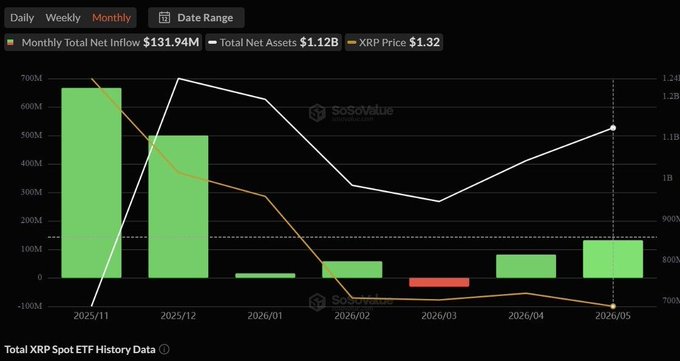 The image depicts a graph with two vertical bars representing the total assets of an XRP ETF and its value over time, likely on a chart. The x-axis represents months or dates, while the y-axis measures the amount of money invested in the exchange. In the same context as the image, there is a caption that says "XRP ETFs have only seen one red month since launch."
