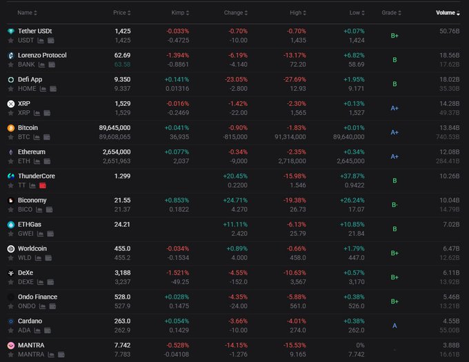 The image shows a cryptocurrency market overview displaying prices and 24-hour changes for major coins including Bitcoin (BTC) at $89,645,000 (+0.041%), Ethereum (ETH) at 2,654,000 (+0.077%), and XRP at 1.529 (-0.016%), along with the Kimchi Premium showing negative values around -0.70% to -10%. The visible Kimchi Premium being negative aligns with the post's third condition, suggesting one of the three prerequisites for a full-scale rally is currently being met, while whale positioning on Hyperliquid and Bitfinex would need to be verified separately.