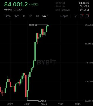 A candlestick chart displays Bitcoin (BTC) trading at $84,001.20, up 1.05%, with a price spike reaching $84,006 between 09:35 and 10:10 on a 5-minute interval, visually confirming the post's claim that "Bitcoin hits $84,000" amid the broader crypto rally.