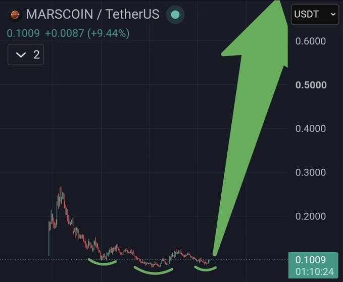 A cryptocurrency trading chart for "MARSCOIN / TetherUS" showing a price of 0.1009 (+9.44%), with a large green arrow pointing upward indicating a potential bullish trend, and an inverse head and shoulders pattern highlighted.
