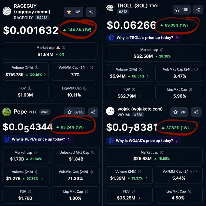 The image displays cryptocurrency price data for four meme tokens—$RAGEGUY, $TROLL (SOL), $PEPE, and $WOJAK—each showing their price and 1-week percentage gains, with $RAGEGUY leading at +144.3%, $TROLL at +69.09%, $PEPE at +63.24%, and $WOJAK at +37.82%, illustrating the post's claim that the "4 Kings of 4Chan" meme coins are all posting significant weekly gains despite varying market caps.