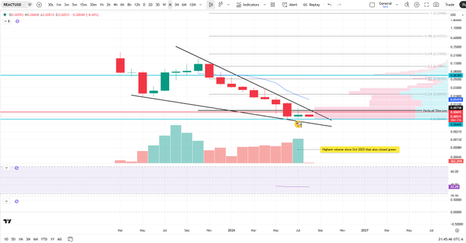 A TradingView candlestick chart of REACTUSD showing a descending wedge or channel pattern, with a yellow note reading 'reject volume slow for 2025 that also should grow.' near recent price action.