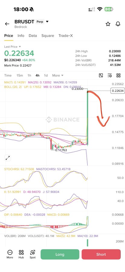 A Binance mobile trading chart shows BR/USDT at $0.22634, up 64.80% in the last 24 hours, with a red arrow indicating a short position opportunity as the price spikes and begins to pull back from highs near $0.23000.