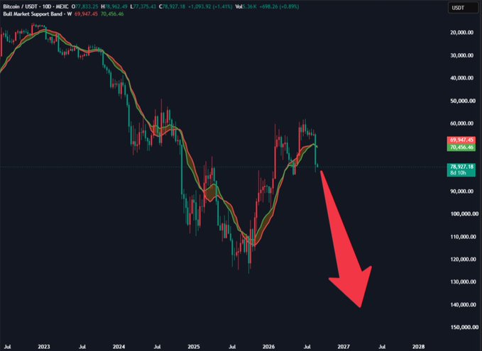 A Bitcoin (BTC/USDT) price chart on MEXC exchange showing a dramatic downward trend with a large red arrow predicting further price decline to around $140,000.