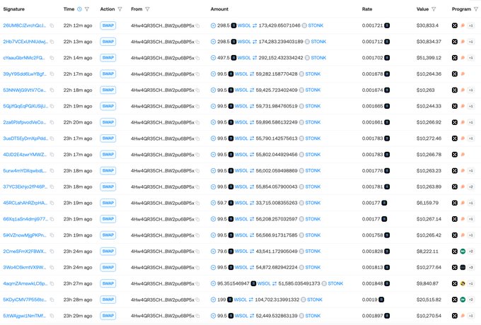 A screenshot of a blockchain transaction feed showing multiple SWAP transactions from the address "4Hw4QR35CH..BW2pu6BPtx1" purchasing $STONK tokens with $SOL, with trade amounts ranging from 298.5 to 995.6 $SOL at prices between $0.0167 and $0.0189. The image visually supports the post's claim that the whale "4Hw4QR" accumulated 9.32M $STONK by executing numerous individual swap transactions on a decentralized exchange after withdrawing SOL from Binance.