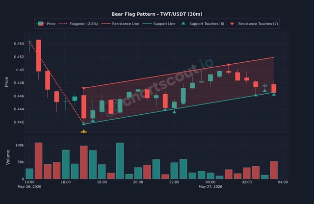 The image shows a graph or chart with a downward-trending line, likely representing the price movement of an exchange-traded fund like TWT/USDT over time. A bear flag pattern suggests that there may be a possible decline in the ETF's value, as the stock chart displays decreasing prices at various points throughout the day.