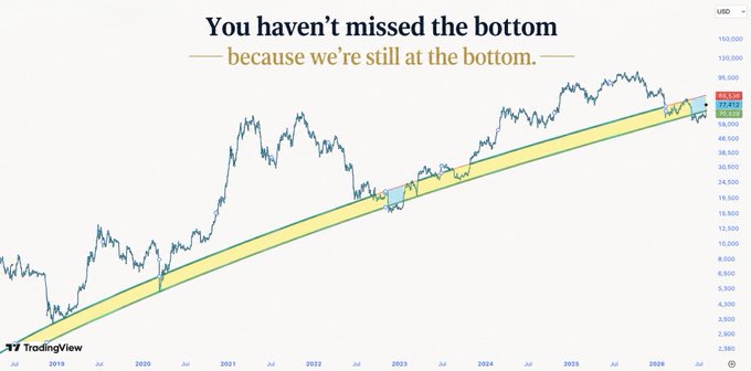 A TradingView chart of Bitcoin (BTC/USD) shows prices climbing along an upward channel from roughly $1,800 in 2019 to around $77,418 in 2026, with text declaring "You haven't missed the bottom — because we're still at the bottom," reinforcing the message that Bitcoin remains accessible to ordinary people before its final affordability window closes.