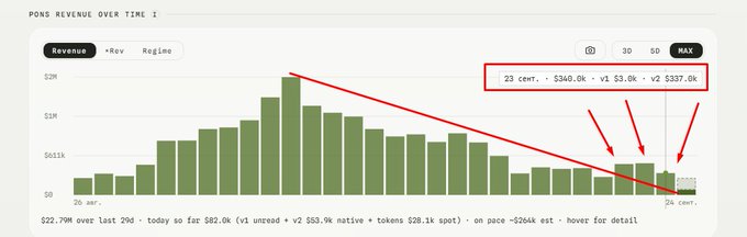 A PUNKS REVENUE OVER TIME bar chart showing a declining revenue trend highlighted with red arrows, displaying current stats of '23 cent. + $340.0k - v1 $3.0k - v2 $337.0k'.