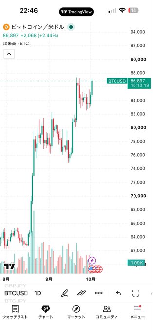 A TradingView mobile screenshot showing the BTCUSD daily candlestick chart, with Bitcoin price at 86,897 (+2.44%), in Japanese yen/USD terms, displayed on a smartphone with the time 22:46.