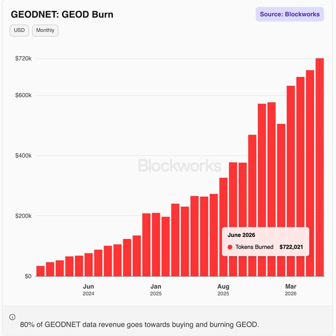 A Blockworks chart titled "GEODNET: GEOD Burn" displays monthly GEOD token burns in USD from early 2024 through June 2026, showing accelerating growth that culminates in $722,021 tokens burned in June 2026. The visual reinforces the post's claim of an accelerating burn trend, with the dramatic upward trajectory in the bars—especially through Q1 2026 and April's record highs—clearly illustrating the surge in GEODNET data revenue being used to buy back and burn tokens.