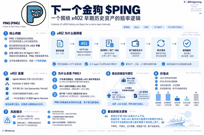 An infographic titled '下一个金狗 $PING' explaining PING, an x402 history-on-Base project, detailing its core judgment, why x402 is worth watching, progress, the reasoning behind being PING, market position, value points, risks, and final logic. X handle: @bridgetang.
