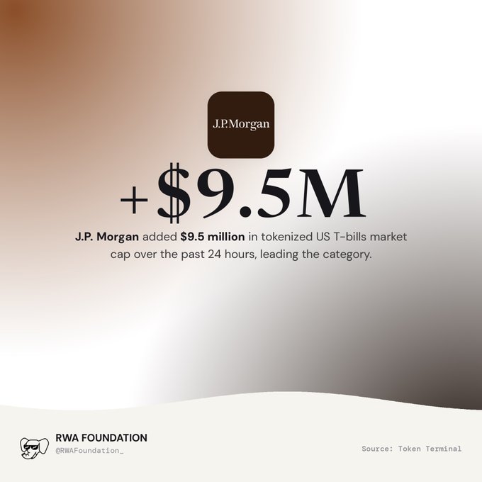 An infographic showing the J.P. Morgan logo with '+ $9.5M' and text stating 'J.P. Morgan added $9.5 million in tokenized US T-bills market cap over the past 24 hours, leading the category,' credited to RWA FOUNDATION (@RWAFoundation_) and sourced from Token Terminal.