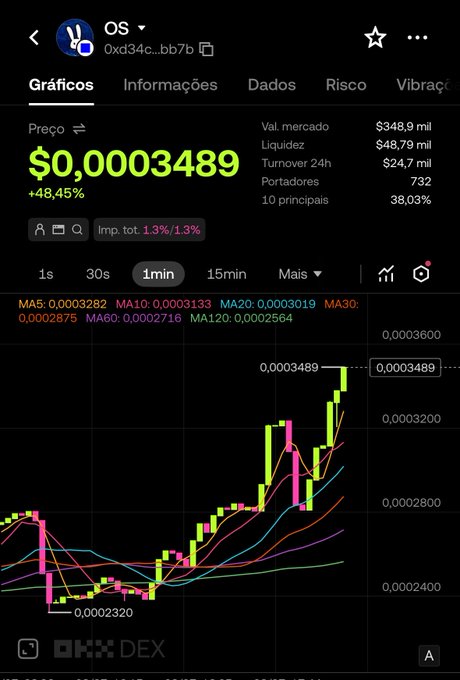 DEXTools chart showing the OS token at $0.0003489 with a +48.45% increase, market value of $348.9K, and 1-minute candlestick price action displaying moving averages.