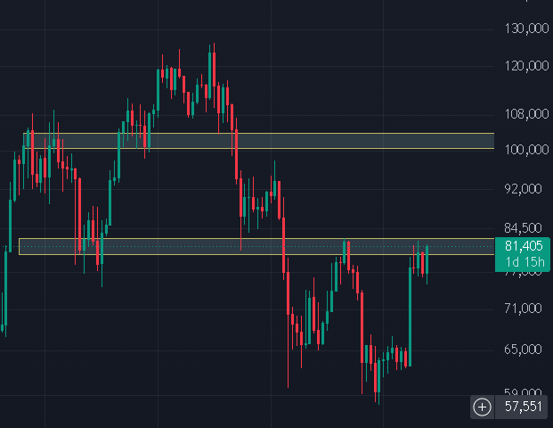 A candlestick trading chart showing price movements, with a current price label of '81,405' on a green background and '1d 15h' below it, set against a dark grid.