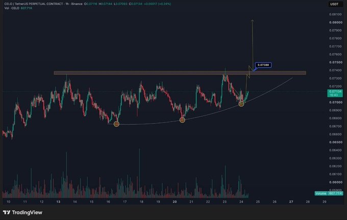 This TradingView chart shows CELO/USDT Perpetual Contract on Binance (1-hour timeframe), where the price (currently around $0.0715, +6.94%) has formed a rounded base pattern along a curved support line marked by several higher lows, with price now pressing against a key horizontal resistance zone near $0.0735–$0.0740, suggesting an imminent breakout attempt as highlighted in the accompanying bullish analysis.