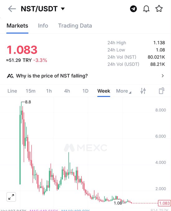 A screenshot of the NST/USDT trading chart on MEXC showing the coin's price collapsed from a peak of $8.8 to $1.083, down approximately 90%, illustrating the devastating losses described in the post about influencer Crypto Kemal allegedly profiting $500,000 while his followers lost 92%.