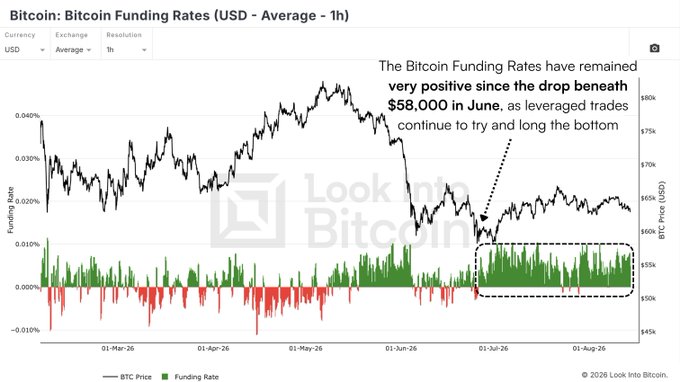 A financial chart titled 'Bitcoin: Bitcoin Funding Rates (USD - Average - 1h)' from Look Into Bitcoin, showing BTC price and funding rates with an annotation noting funding rates have remained positive since the drop beneath $58,000 in June.