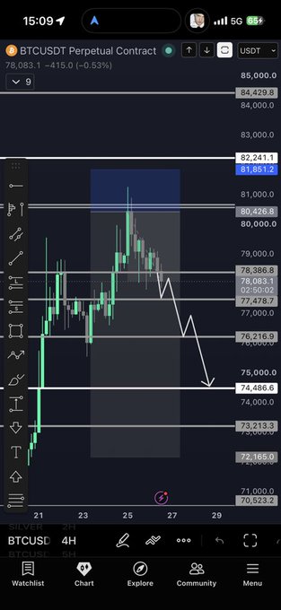 A mobile trading chart shows BTCUSDT perpetual contract at 78,083.1 with a white arrow predicting a sharp decline toward 74,486, illustrating the post's bearish warning of rejection at the 81k resistance level and continued downtrend.