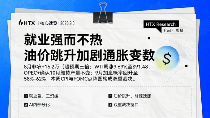 HTX Research TradFi Weekly Update dated 2026.9.8, featuring headlines "就业强而不热 油价跳升加剧通胀变数" with key data points: August nonfarm payrolls at +16.2万 (triple expectations), WTI crude oil up 9.69% to $91.48, OPEC+ confirming October production cuts, and September rate hike probability rising to 58%-62%, setting up a dual-decision week with CPI and FOMC.