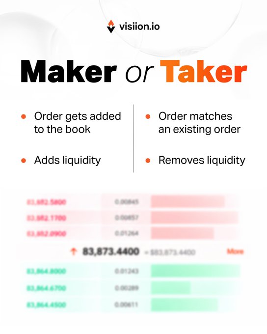 An educational infographic from visioin.io titled 'Maker or Taker' explaining that Maker orders get added to the book and add liquidity, while Taker orders match an existing order and remove liquidity, with a blurred order book showing BTC prices around $83,873.