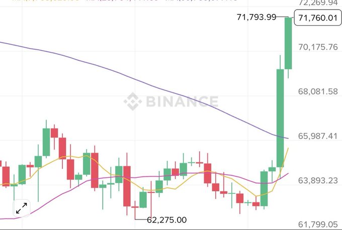 A Binance BTC/USD candlestick chart shows Bitcoin surging to a new daily all-time high of $71,793.99, breaking through the $71,000 resistance level after consolidating in the $62,000-$65,000 range, with a notable purple moving average line indicating the upward breakout trend.