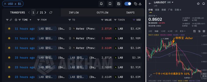A blockchain analytics screenshot displays 21 LAB token transfers totaling over 16.6 million LAB, with the most recent 6 transfers within 23 hours showing outflows to Aster DEX, alongside a price chart showing LABUSDT dropping 24.93% to $0.8602, visually confirming the post's claim of insider wallet dumping 7.99 million tokens to Aster followed by a sharp price decline to $0.8152.