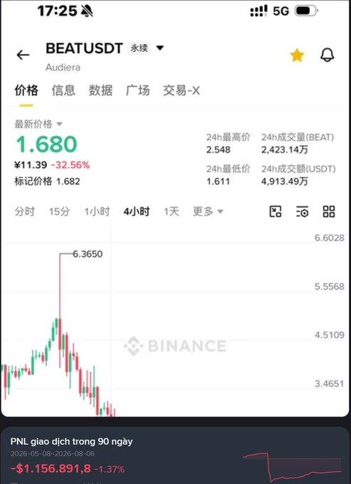 A mobile Binance app screenshot showing the BEATUSDT (Audiera) trading pair price at 1.680 with a -32.56% drop on a 4-hour candlestick chart.