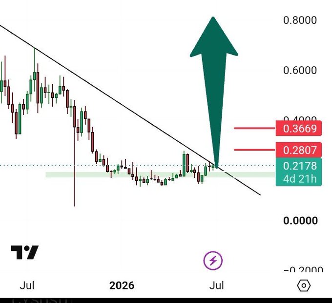A candlestick trading chart showing a downward trend with resistance line, marked with a green upward arrow and resistance levels at 0.3669, 0.2807, and support at 0.2178, dated July 2026 with a 4d 21h countdown.