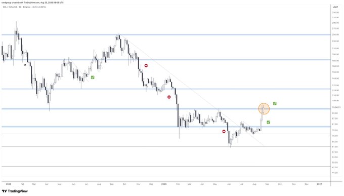 A TradingView candlestick chart of Solana (SOL) on the monthly timeframe shows price currently around the $80 level, with the post noting that a monthly close above the highlighted $100 resistance range would be extremely bullish.