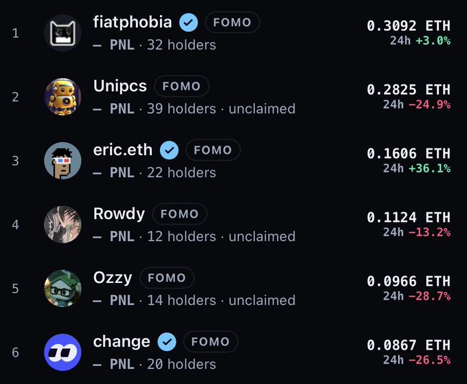 A dark-themed NFT marketplace leaderboard showing FOMO-tagged usernames like fiatphobia (0.3092 ETH, +3.0%), Unipcs, eric.eth, Rowdy, Ozzy, and change, with their 24h percentage changes in green or red.