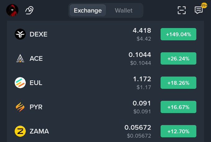 A cryptocurrency exchange app screen showing top gainers including DEXE at 4.418 (+149.04%), ACE at 0.1044 (+26.24%), EUL at 1.172 (+18.26%), PYR at 0.091 (+16.67%), and ZAMA at 0.05672 (+12.70%).