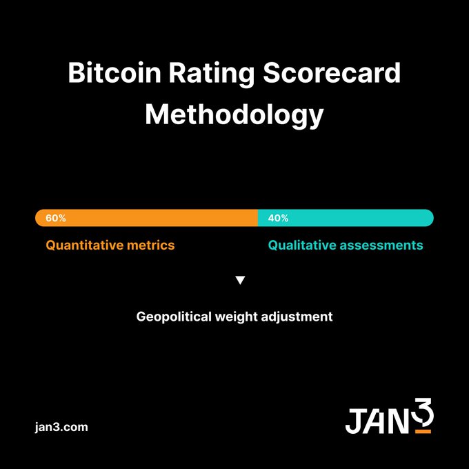 An infographic from jan3.com titled 'Bitcoin Rating Scorecard Methodology' displays a bar chart showing a 60% to 40% split between quantitative metrics (orange) and qualitative assessments (teal), with a 'Geopolitical weight adjustment' label.