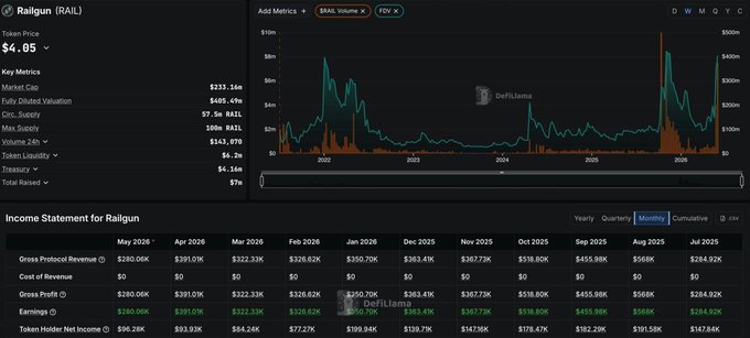 The image shows a screenshot from a stock trading dashboard that displays information about the price of railgun shares compared to other projects like XMR and ZEC, as well as their respective protocol revenue and onchain activity. The data points are organized into columns with different colors representing various aspects of the projects' performance. The image also includes text that provides context for the comparison between these projects in terms of their financial performance and user interest.