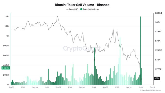 A CryptoQuant chart titled 'Bitcoin: Taker Sell Volume - Binance' showing price USD around $77K-80K and taker sell volume spikes from Sep 5-11.