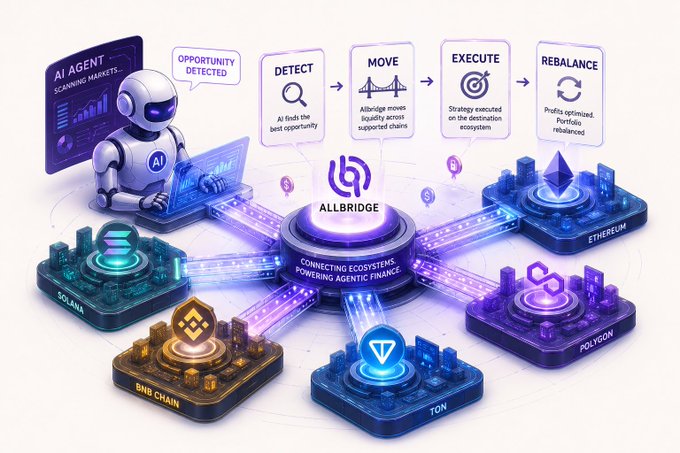An infographic illustrates 'ALLBRIDGE' connecting ecosystems, featuring a robot AI agent and steps like 'DETECT', 'MOVE', 'EXECUTE', and 'REBALANCE' across networks like Solana, BNB Chain, TON, Polygon, and Ethereum.