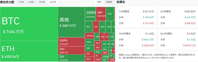 A cryptocurrency market heatmap in Chinese showing BTC at $7404.77万 and ETH at $4550.54万, with long/short position statistics.