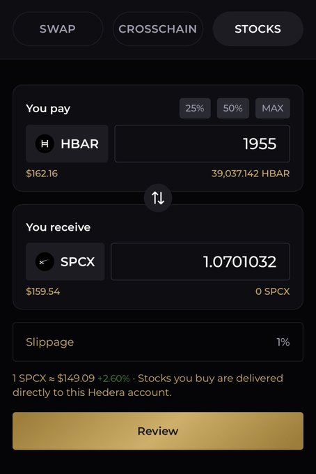 A cryptocurrency swap interface showing tabs for SWAP, CROSSCHAIN, and STOCKS, with a trade of 1955 HBAR ($162.16) for 1.0701032 SPCX ($59.54), 1% slippage, and a Review button.