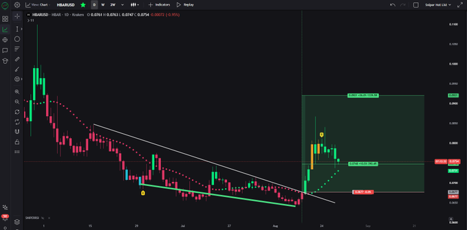 A daily candlestick chart of HBAR/USD on Coinbase shows a bearish trend followed by a recent bullish reversal near $0.08, with price action consolidating within a green-shaded target zone marked between $0.07 and $0.10 (T1: 0.07528, T2: 0.08228, T3: 0.08804, T4: 0.10156). The chart illustrates the post's observation of HBAR's bullish momentum and the pending question of whether price will establish a higher low and continue upward toward the remaining upside targets.